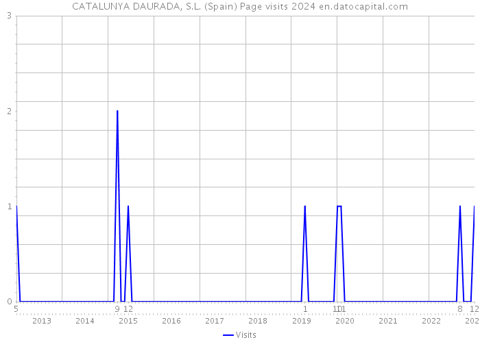 CATALUNYA DAURADA, S.L. (Spain) Page visits 2024 