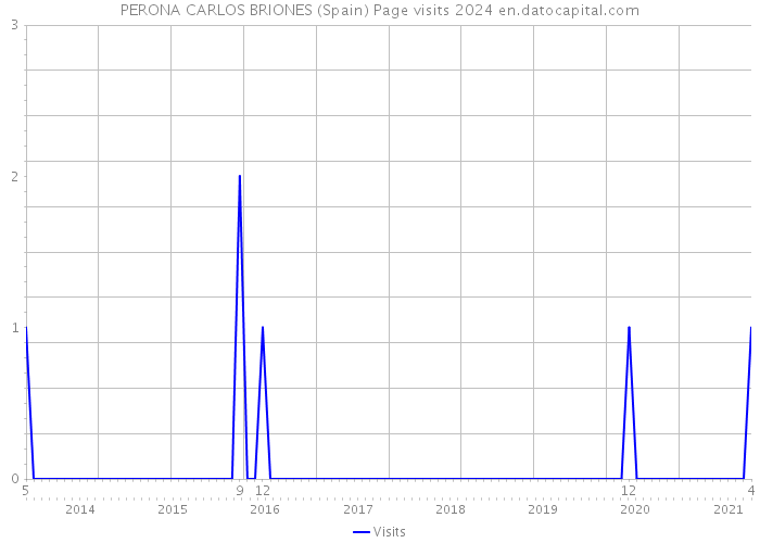 PERONA CARLOS BRIONES (Spain) Page visits 2024 