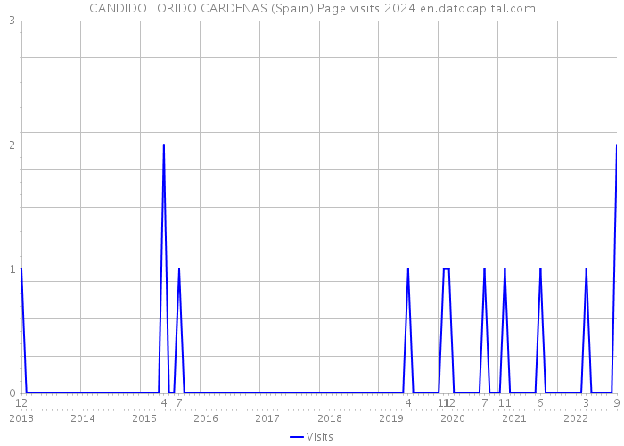 CANDIDO LORIDO CARDENAS (Spain) Page visits 2024 