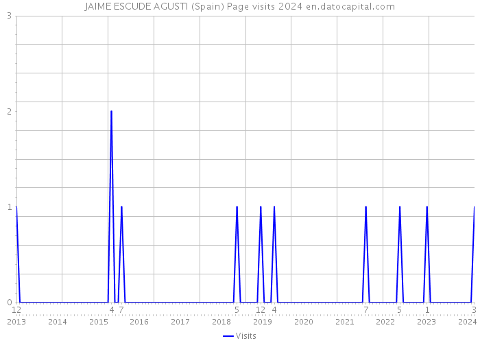 JAIME ESCUDE AGUSTI (Spain) Page visits 2024 