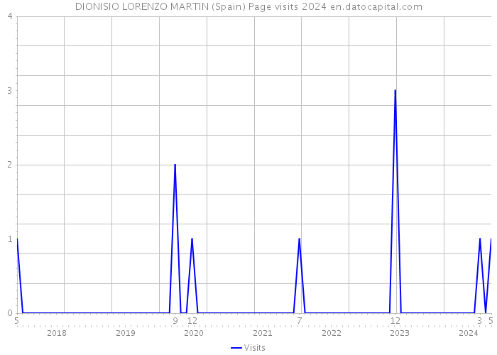 DIONISIO LORENZO MARTIN (Spain) Page visits 2024 