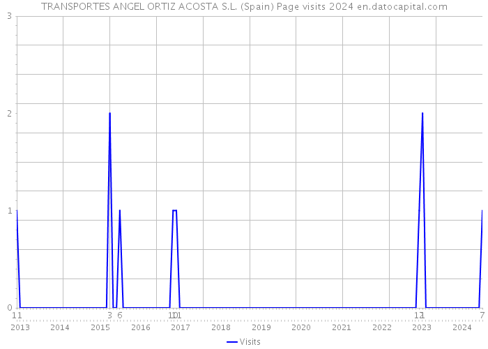 TRANSPORTES ANGEL ORTIZ ACOSTA S.L. (Spain) Page visits 2024 