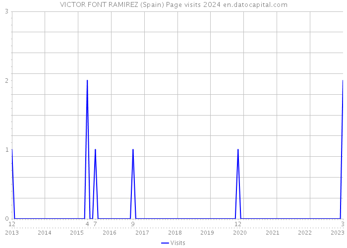 VICTOR FONT RAMIREZ (Spain) Page visits 2024 