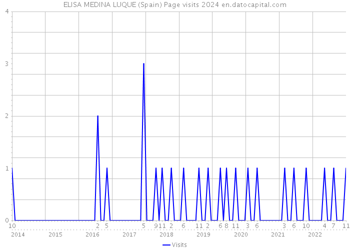 ELISA MEDINA LUQUE (Spain) Page visits 2024 