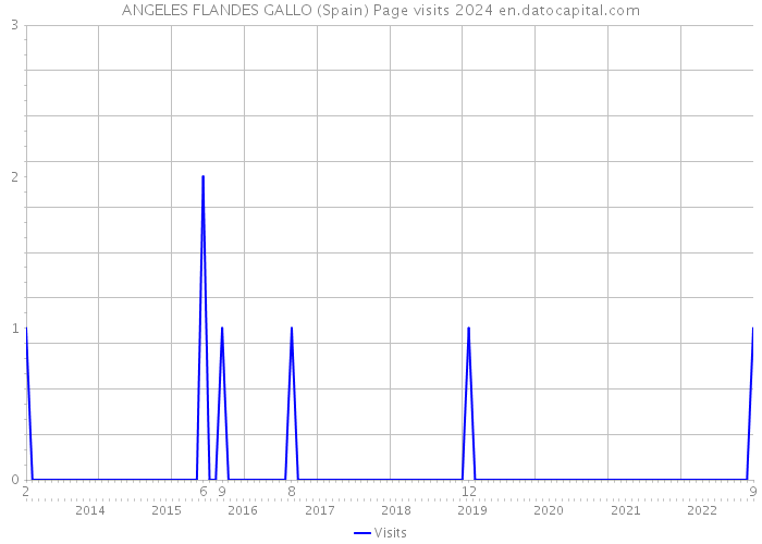 ANGELES FLANDES GALLO (Spain) Page visits 2024 