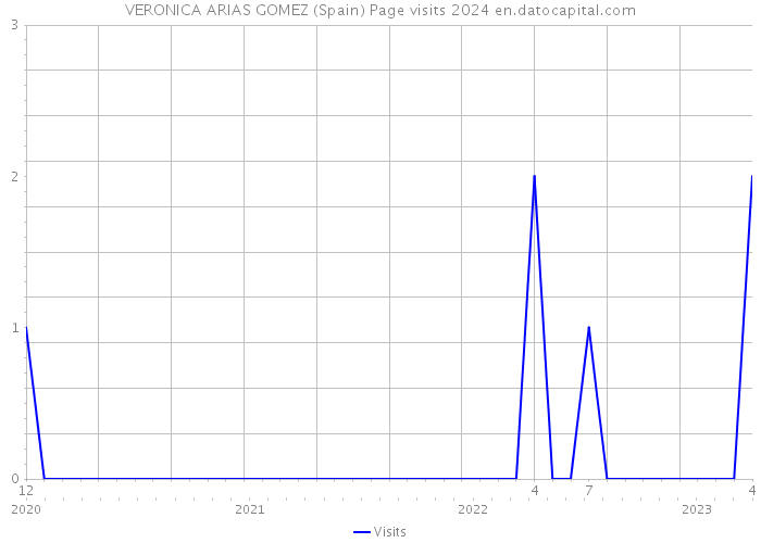 VERONICA ARIAS GOMEZ (Spain) Page visits 2024 