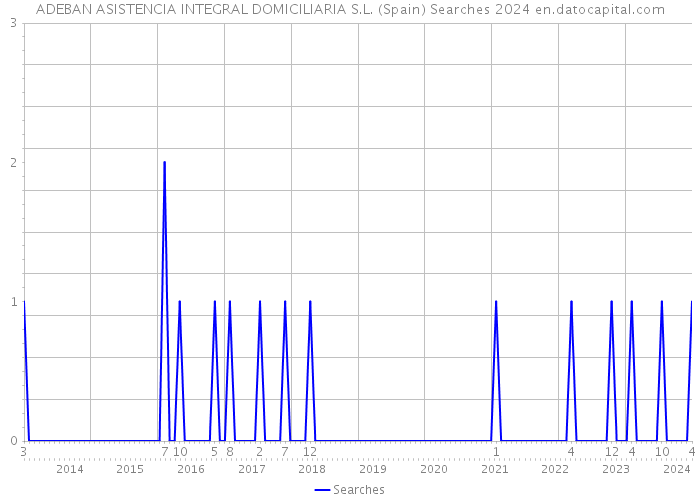 ADEBAN ASISTENCIA INTEGRAL DOMICILIARIA S.L. (Spain) Searches 2024 