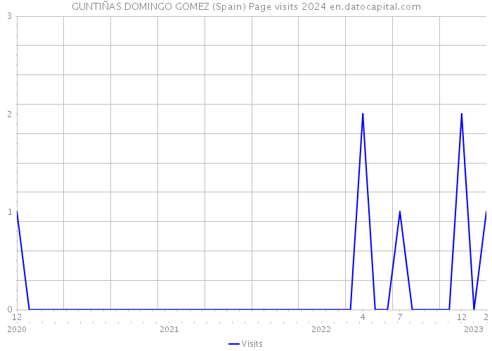GUNTIÑAS DOMINGO GOMEZ (Spain) Page visits 2024 