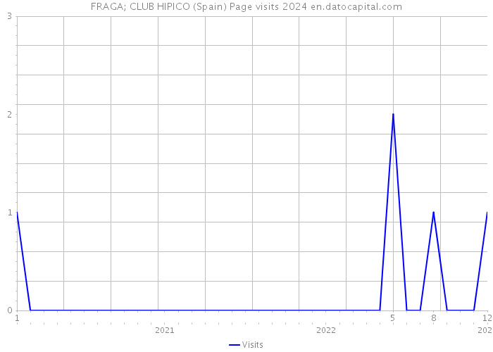 FRAGA; CLUB HIPICO (Spain) Page visits 2024 