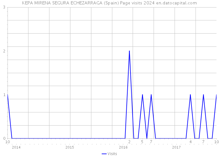 KEPA MIRENA SEGURA ECHEZARRAGA (Spain) Page visits 2024 