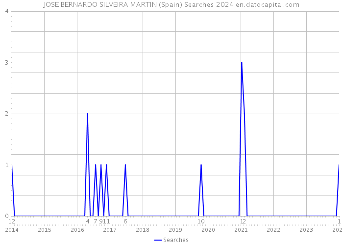 JOSE BERNARDO SILVEIRA MARTIN (Spain) Searches 2024 