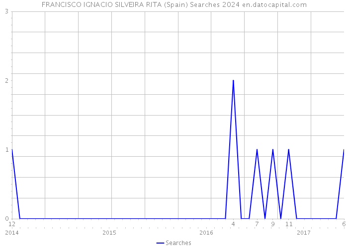 FRANCISCO IGNACIO SILVEIRA RITA (Spain) Searches 2024 