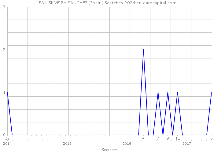 IBAN SILVEIRA SANCHEZ (Spain) Searches 2024 