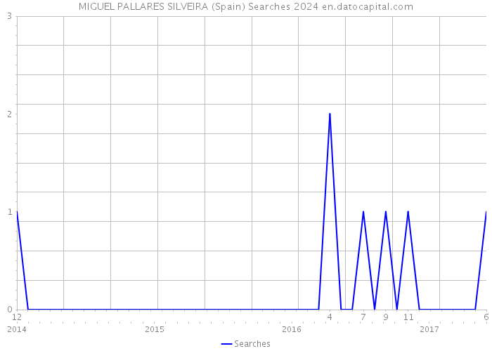 MIGUEL PALLARES SILVEIRA (Spain) Searches 2024 
