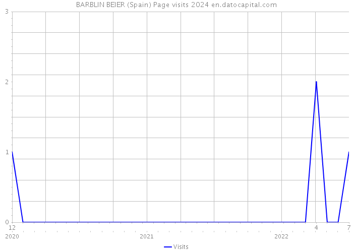 BARBLIN BEIER (Spain) Page visits 2024 