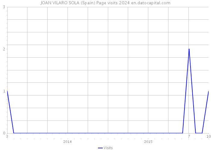 JOAN VILARO SOLA (Spain) Page visits 2024 