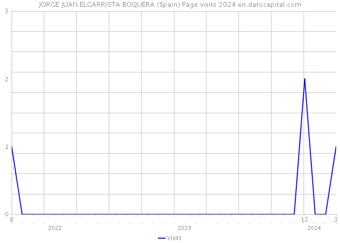 JORGE JUAN ELGARRISTA BOQUERA (Spain) Page visits 2024 