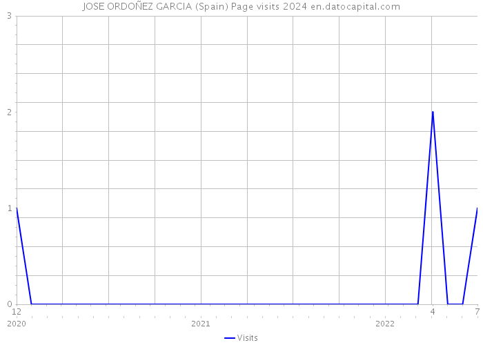 JOSE ORDOÑEZ GARCIA (Spain) Page visits 2024 