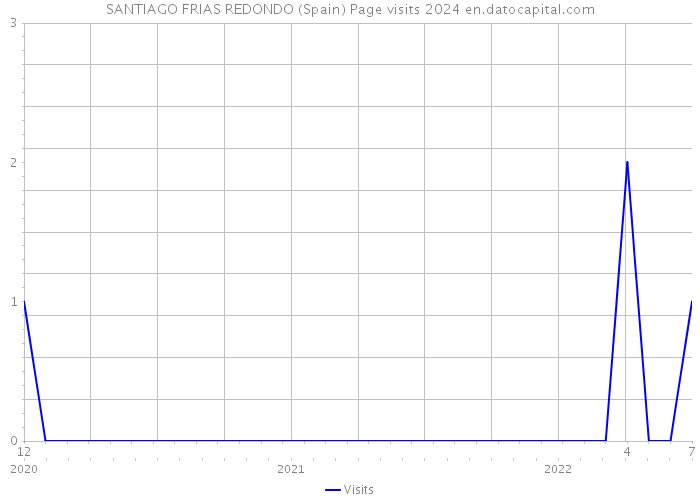 SANTIAGO FRIAS REDONDO (Spain) Page visits 2024 
