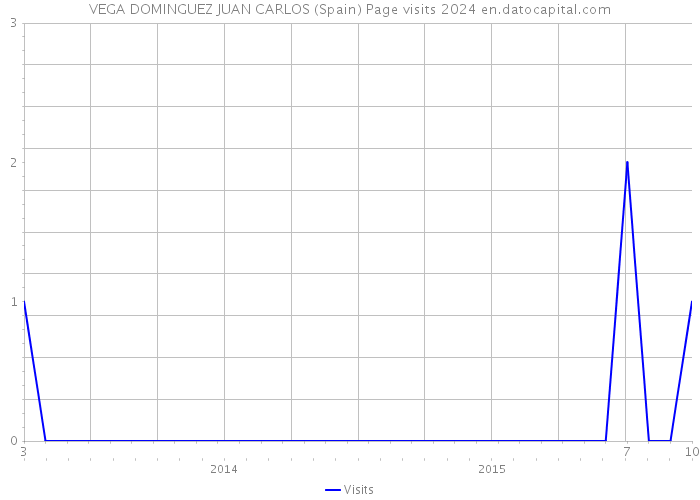 VEGA DOMINGUEZ JUAN CARLOS (Spain) Page visits 2024 