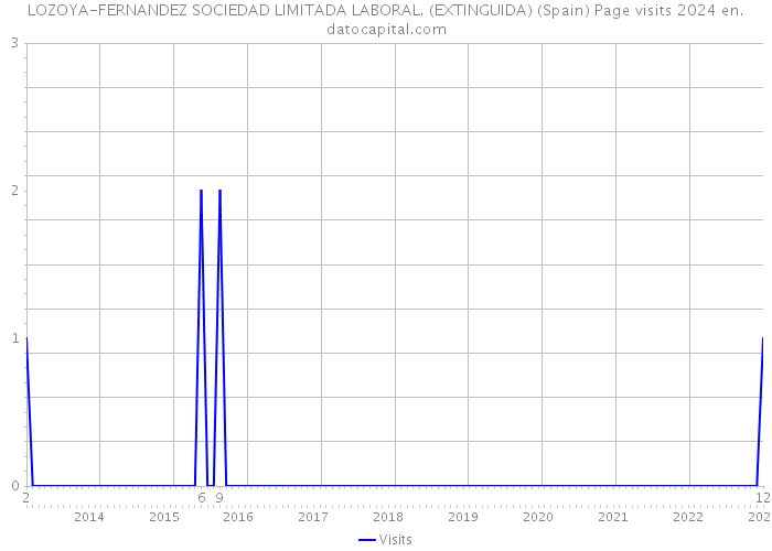 LOZOYA-FERNANDEZ SOCIEDAD LIMITADA LABORAL. (EXTINGUIDA) (Spain) Page visits 2024 