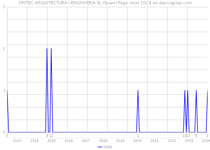 OFITEC ARQUITECTURA I ENGINYERIA SL (Spain) Page visits 2024 