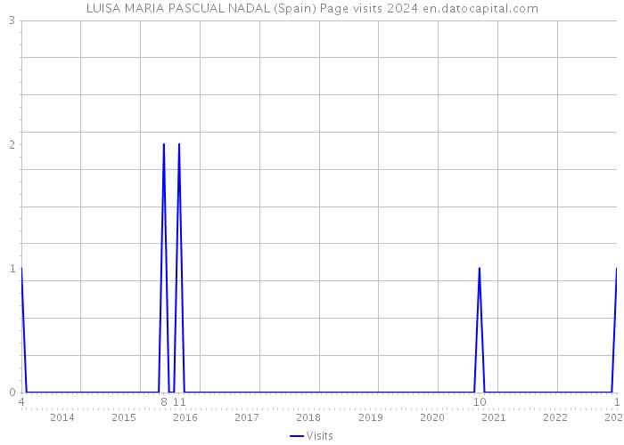 LUISA MARIA PASCUAL NADAL (Spain) Page visits 2024 