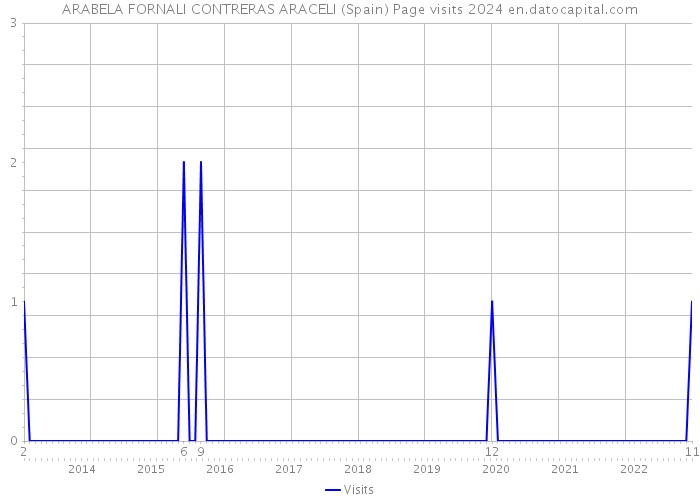 ARABELA FORNALI CONTRERAS ARACELI (Spain) Page visits 2024 