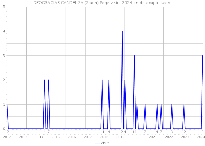 DEOGRACIAS CANDEL SA (Spain) Page visits 2024 