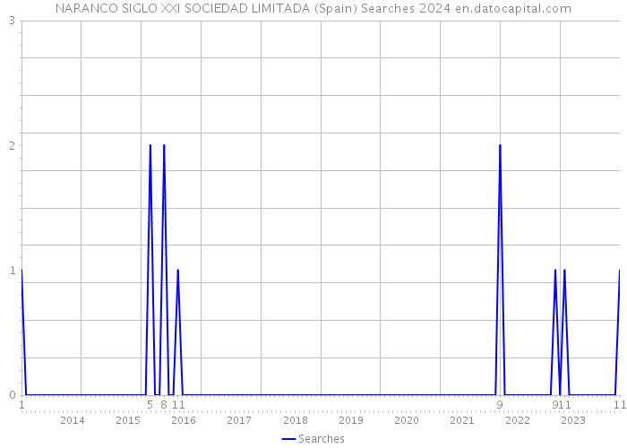 NARANCO SIGLO XXI SOCIEDAD LIMITADA (Spain) Searches 2024 