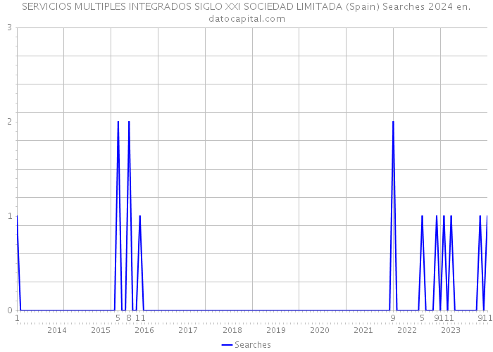 SERVICIOS MULTIPLES INTEGRADOS SIGLO XXI SOCIEDAD LIMITADA (Spain) Searches 2024 
