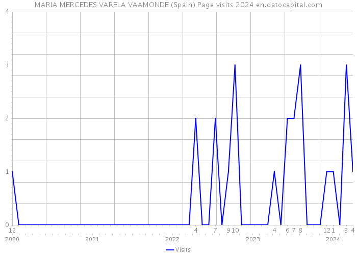 MARIA MERCEDES VARELA VAAMONDE (Spain) Page visits 2024 