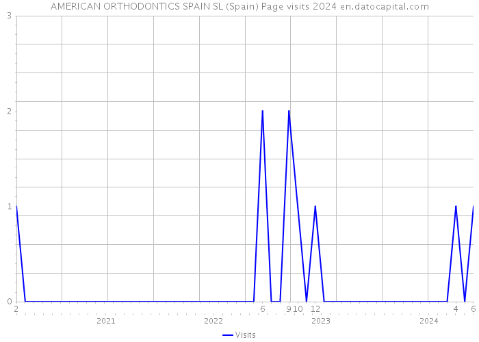 AMERICAN ORTHODONTICS SPAIN SL (Spain) Page visits 2024 