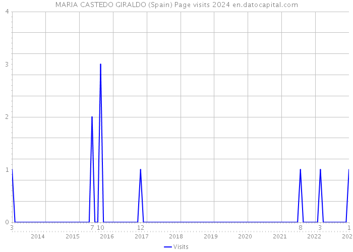 MARIA CASTEDO GIRALDO (Spain) Page visits 2024 