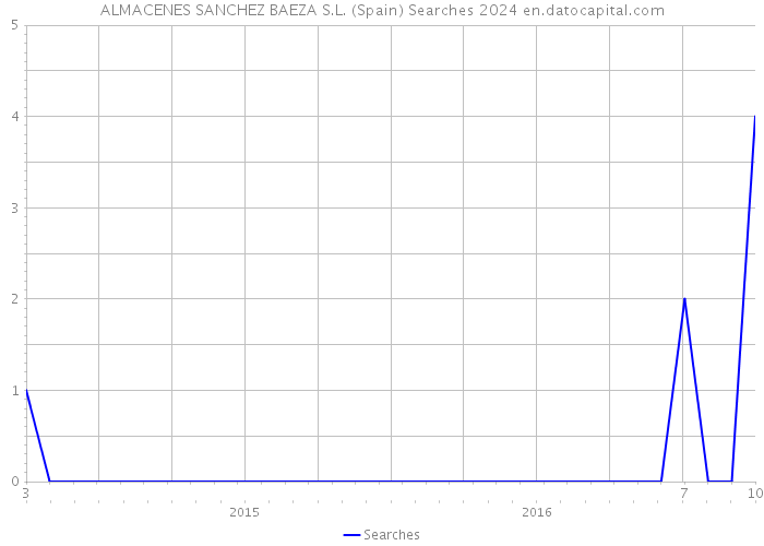 ALMACENES SANCHEZ BAEZA S.L. (Spain) Searches 2024 