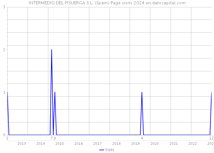 INTERMEDIO DEL PISUERGA S.L. (Spain) Page visits 2024 
