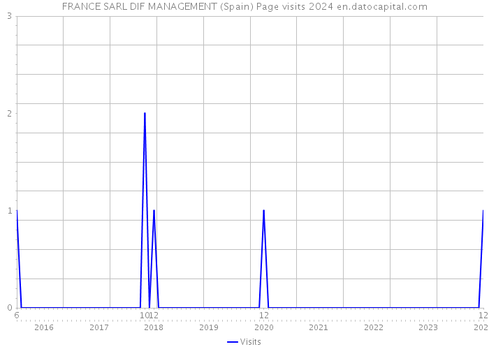 FRANCE SARL DIF MANAGEMENT (Spain) Page visits 2024 