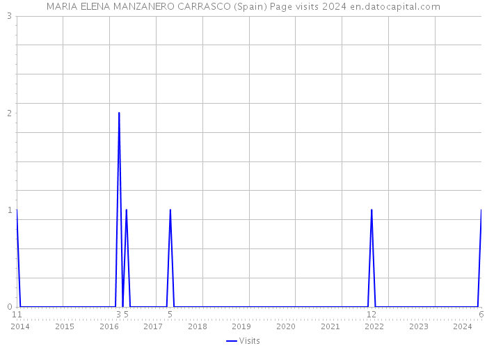 MARIA ELENA MANZANERO CARRASCO (Spain) Page visits 2024 