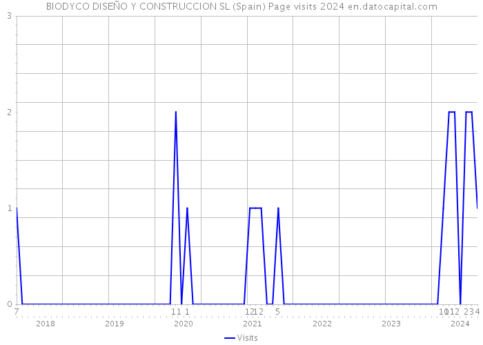 BIODYCO DISEÑO Y CONSTRUCCION SL (Spain) Page visits 2024 