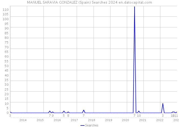 MANUEL SARAVIA GONZALEZ (Spain) Searches 2024 