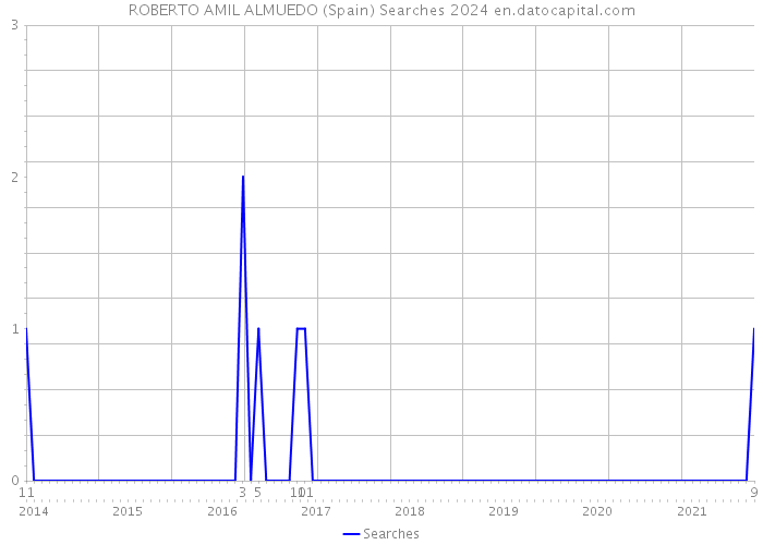 ROBERTO AMIL ALMUEDO (Spain) Searches 2024 