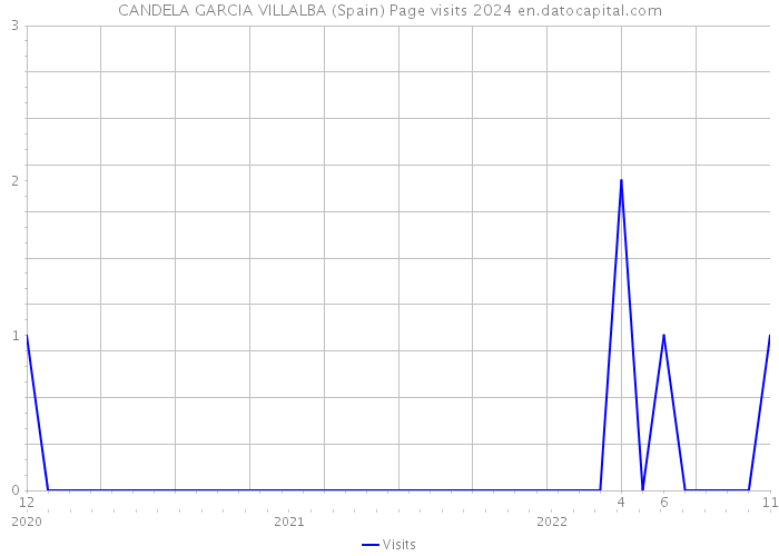 CANDELA GARCIA VILLALBA (Spain) Page visits 2024 