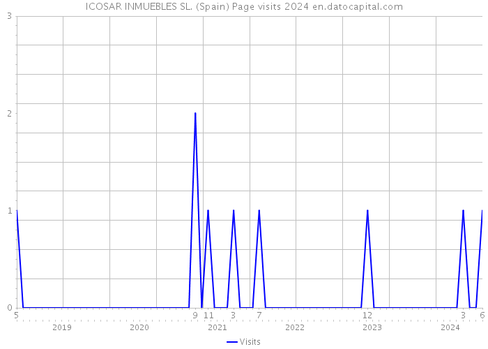 ICOSAR INMUEBLES SL. (Spain) Page visits 2024 