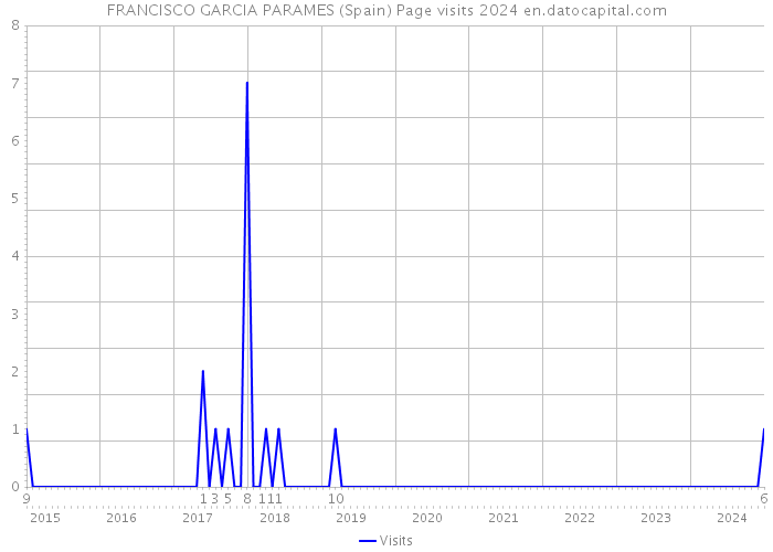 FRANCISCO GARCIA PARAMES (Spain) Page visits 2024 
