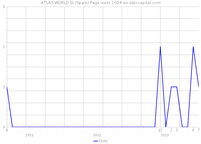 ATLAS WORLD SL (Spain) Page visits 2024 