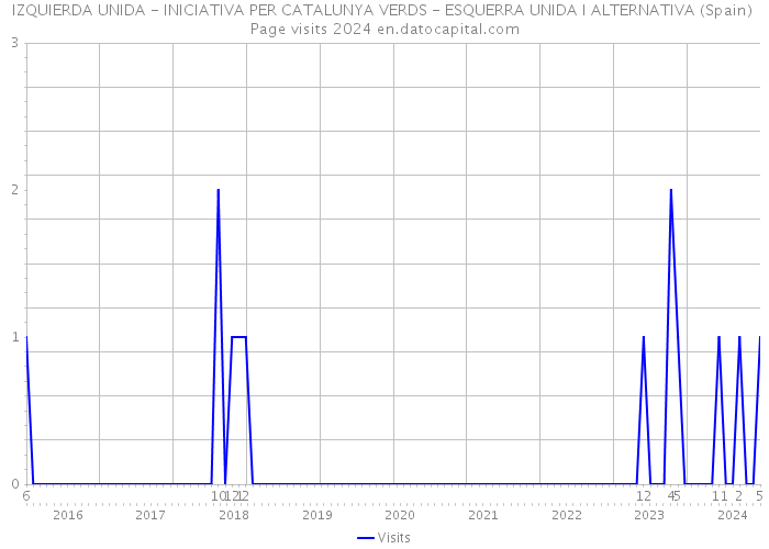 IZQUIERDA UNIDA - INICIATIVA PER CATALUNYA VERDS - ESQUERRA UNIDA I ALTERNATIVA (Spain) Page visits 2024 