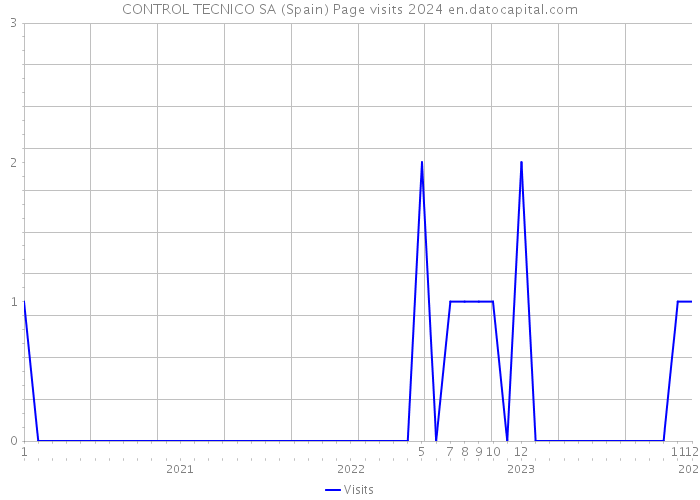 CONTROL TECNICO SA (Spain) Page visits 2024 