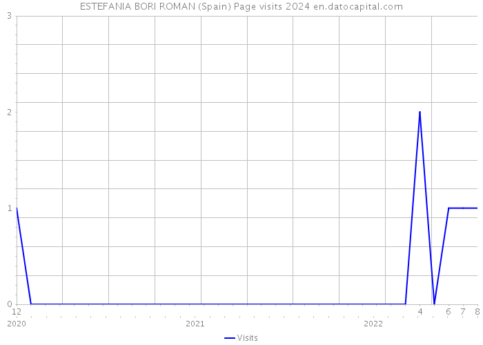 ESTEFANIA BORI ROMAN (Spain) Page visits 2024 