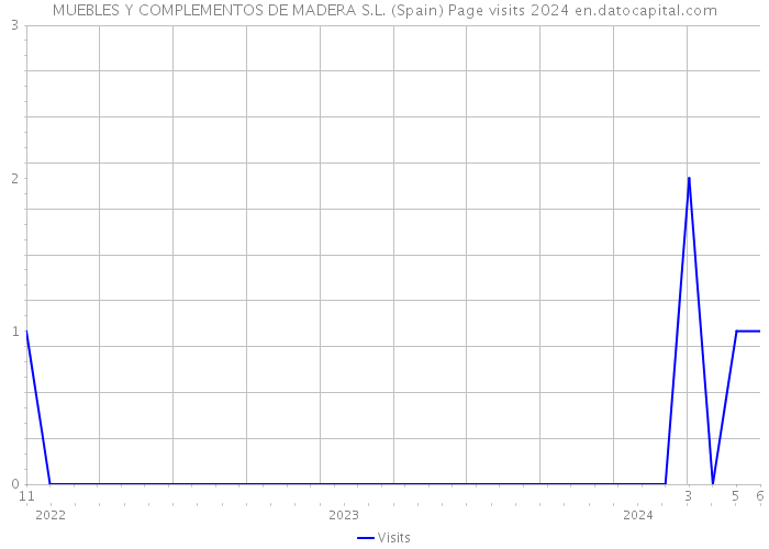 MUEBLES Y COMPLEMENTOS DE MADERA S.L. (Spain) Page visits 2024 