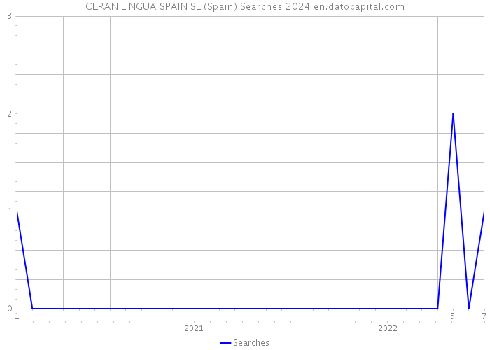 CERAN LINGUA SPAIN SL (Spain) Searches 2024 